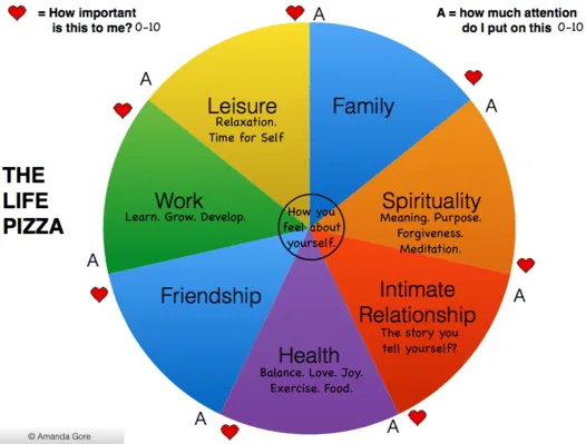 The Life Pizza, Amanda Gore’s model for reviewing the important parts of your life.